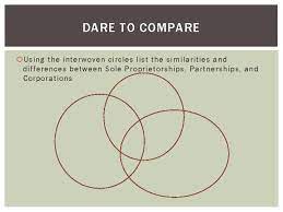 Sole Proprietorship Types Of Business Organization Partnerships Limitedgen