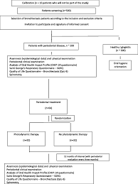 effects of periodontal treatment on exacerbation frequency