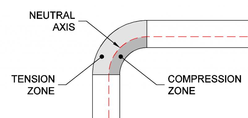 hree side-by-side cross-sections of the same thickness material under air bend, bottoming, and coining, with the neutral-axis location and resulting bend-allowance arc highlighted in each case.