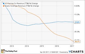 Investors Are Betting Big Against J C Penney Are They