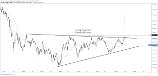 Dollar Euro Australian Dollar And Gold Charts For Next Week