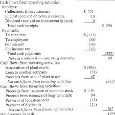What is a cash flow statement? 1 An Example Of The Cash Flow Statement Vdth Direct Method Download Table