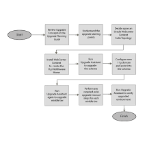 summary of the oracle webcenter content upgrade process