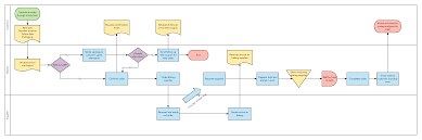 Six Sigma Flow Chart Template Six Sigma Process Map Template