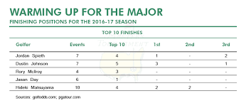 Image result for The Masters 2017