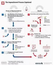 (15 oct 2019) impeachment is a rarely used procedure that people often think means a president's removal from office. How Does The Impeachment Process Work Https D Newsweek Com Cdn Ampproject Org Ii W680 S D Newswee Presidential Impeachment Us Senate Crimes And Misdemeanors