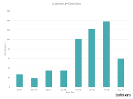 Data Visualization 101 How To Choose The Right Chart Or