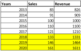 The Basics Of A Sales Forecast Spreadsheet Magoosh Excel Blog