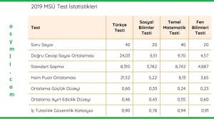 2021 yks'ye kaç kişi girecek? 2019 Milli Savunma Universitesi Msu Net Ortalamasi Kac Osymli Com