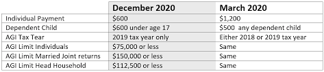 $600 in december 2020/january 2021; Round Two Of Stimulus Checks Hawkins Ash Cpas