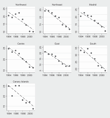 fig a1 unemployment rate by year and region in spain and