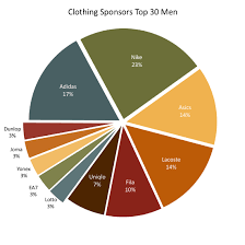 In this article we'll take a look. The Sponsorship Landscape At The Top Of Professional Tennis
