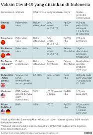 May 21, 2021 · 1. Vaksin Covid 19 Sinovac Mengapa Indonesia Memilihnya Dan Sejauh Mana Kesiapan Menggelar Vaksinasi Bbc News Indonesia