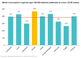 Prospettive incoraggianti, anche in vista della ripresa delle forniture di vaccini. Mpckcuo9bwdewm