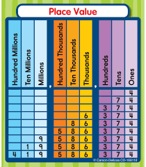 Place Value Maths Chart Teachers Bazaar