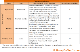 Image result for Transplant Rejection