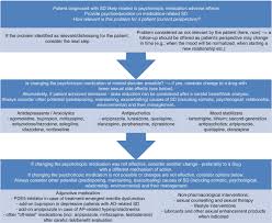 Image result for Sexual Dysfunction from Medications