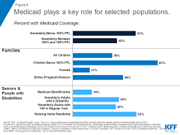According to the company, three out of four customers receive help with their plans, and nearly half of those customers pay less than $100 per month. 10 Things To Know About Medicaid Setting The Facts Straight Kff