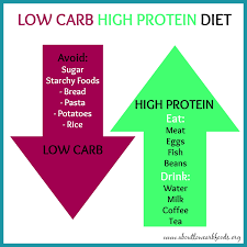 Up The Protein Kick The Carbs Low Calorie Diet Plan High Protein Low Carb High Protein Low Carb Diet