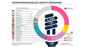 Iha Releases 2019 Hydropower Status Report Charting Growth