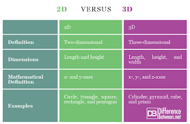 Difference Between 2d And 3d Difference Between