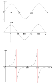 sin cos and tan mathematics a level revision