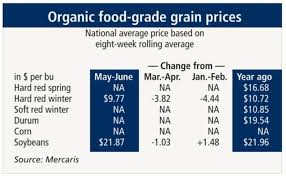 Organic Hard Red Winter Wheat Soybean Prices Lower In