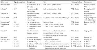 Learn about the signs and symptoms of thyroid cancer. Skull Base Metastasis From Papillary Thyroid Carcinoma A Report Of Th Imcrj