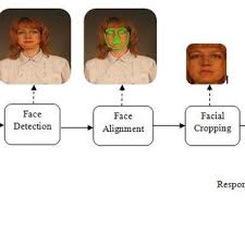 # run, and is meant to be executed on a gpu to attain reasonable speed. Pdf Farec Cnn Based Efficient Face Recognition Technique Using Dlib
