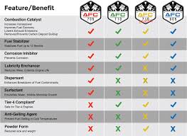 afc fuel additives for gasoline diesel engines axi