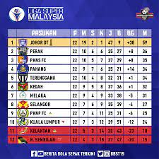 Unifi liga super malaysia, piala malaysia, fam, media. Berita Bola Sepak On Twitter Kedudukan Terakhir Ligasuper2018 Jdt Juara Liga Super 2018 Jdt Perak Akan Ke Afc Champions League 2019 Kelantan Pasukan Terakhir Layak Ke Piala Malaysia