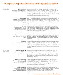 6 In 10 Experts Agree Advancing Ai And Related Technology Systems Will Enhance Human Capacities By 2030 Pe Deep Learning Technology Systems Data Science