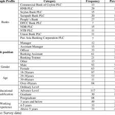 Pdf The Impact Of Green Banking Practices On Bank S Environmental Performance Evidence From Sri Lanka