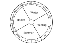 Gratis ausmalbilder und familien lifestyle. Jahr Monate Tage Jahreszeiten Kalender Lernen Ubungsblatter Lernen Lernen Tipps Schule Kalender Fur Kinder