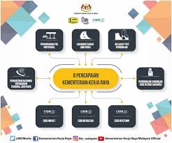Tweetkan pendapat anda melalui twitter @mykampusradio. 8 Pencapaian Kementerian Kerja Raya Jabatan Penerangan Malaysia