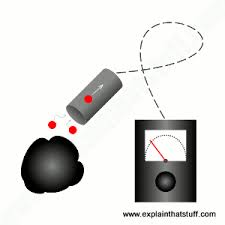 Large output pulses are obtained as the output pulse is independent both of the energy and nature of the particles detected. How Do Geiger Counters Work Explain That Stuff