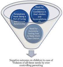 This review presents an … Helicopter Parenting And Adolescent Development From The Perspective Of Mental Health Intechopen
