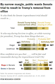 The lawmakers voted largely along party lines. By A Narrow Margin Americans Say Senate Trial Should Result In Trump S Removal Pew Research Center