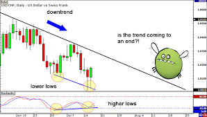 How To Trade Divergences In Forex Babypips Com