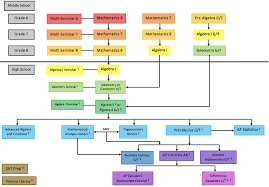 High School Mathematics Courses And Pathways Hcpss