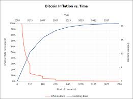 chart bitcoin inflation vs time