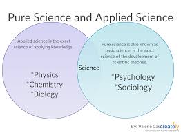 Applied Science And Pure Science The Difference Between The Two Science Theories Easy To Understand With This Venn Diag Applied Science Science How To Apply