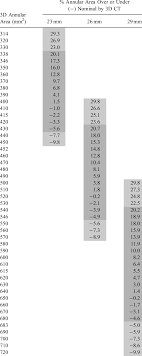 sizing of the sapien 3 valve in regards to the 3d annular