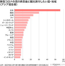 コロナが終息したら行きたい国は日本！: 強みは「おいしいゴハン」 | nippon.com