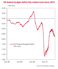 The Sharp Deterioration In The Us Budget Position In One
