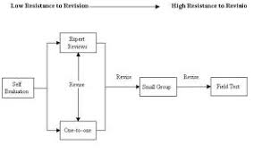 Metode penelitian riset and development. Penelitian Pengembangan Research And Development Pengertian Tujuan Dan Langkah Langkah R D Pendidikan Kewarganegaraan Pendidikan Kewarganegaraan