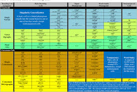 table 1 from elegant grapheme phoneme correspondence a