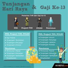 Iya gan, kalo dibandingin sama pegawai tetap, gaji pegawai honorer biasanya lebih kecil. Infografik Rincian Thr Pns Dan Pegawai Lembaga Nonstruktural