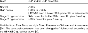 definition and classification of hypertension in children