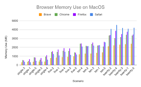 I simply like it better and didn't see a reason to switch to the samsung browser. Brave 1 0 Performance Methodology And Results Brave Browser